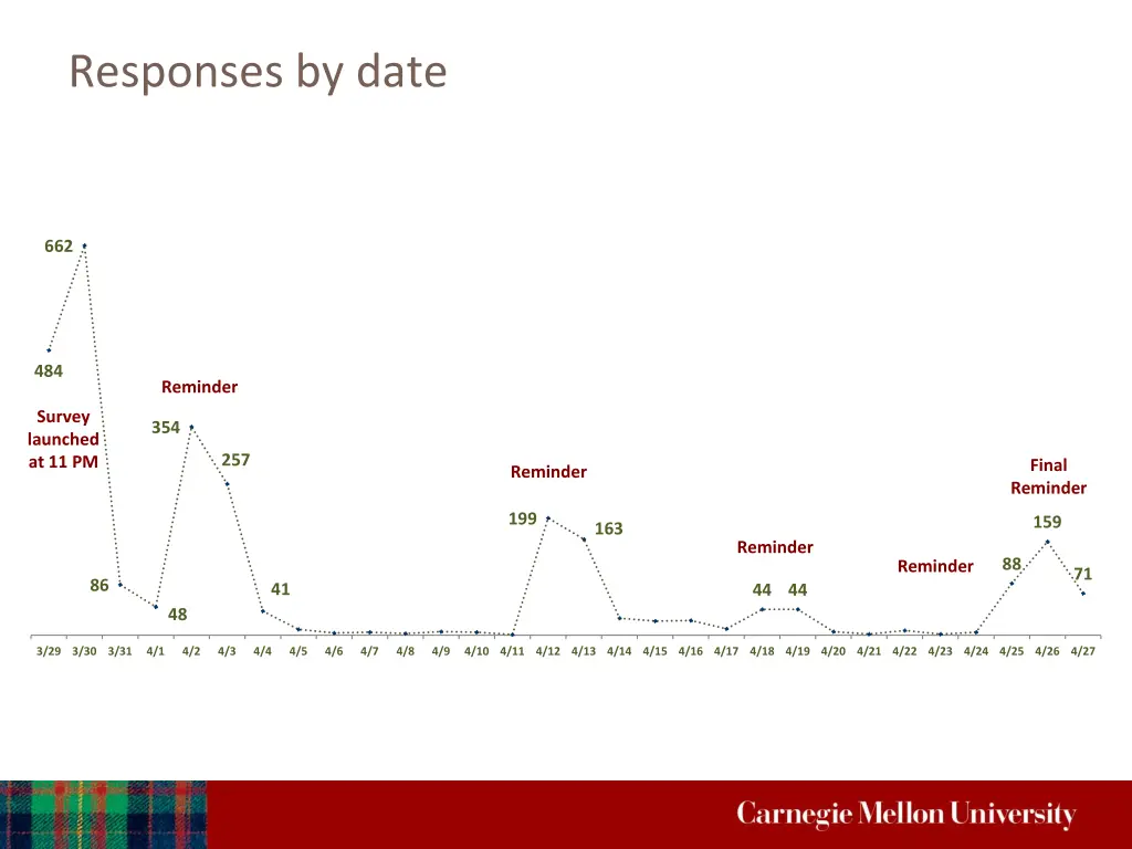 responses by date