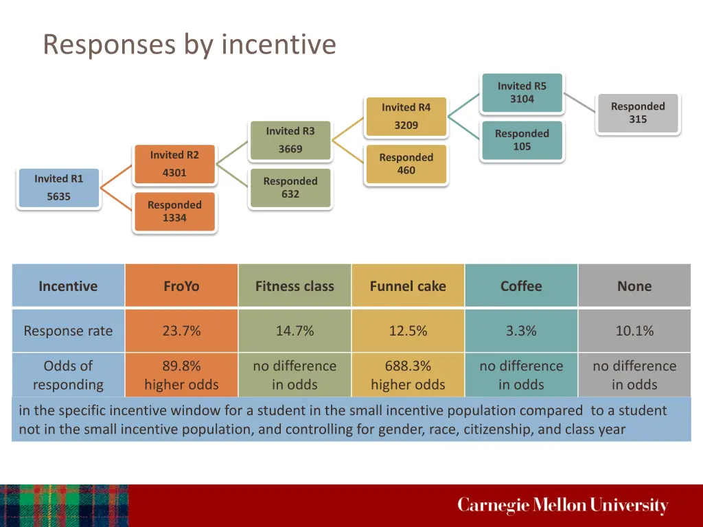 responses by incentive