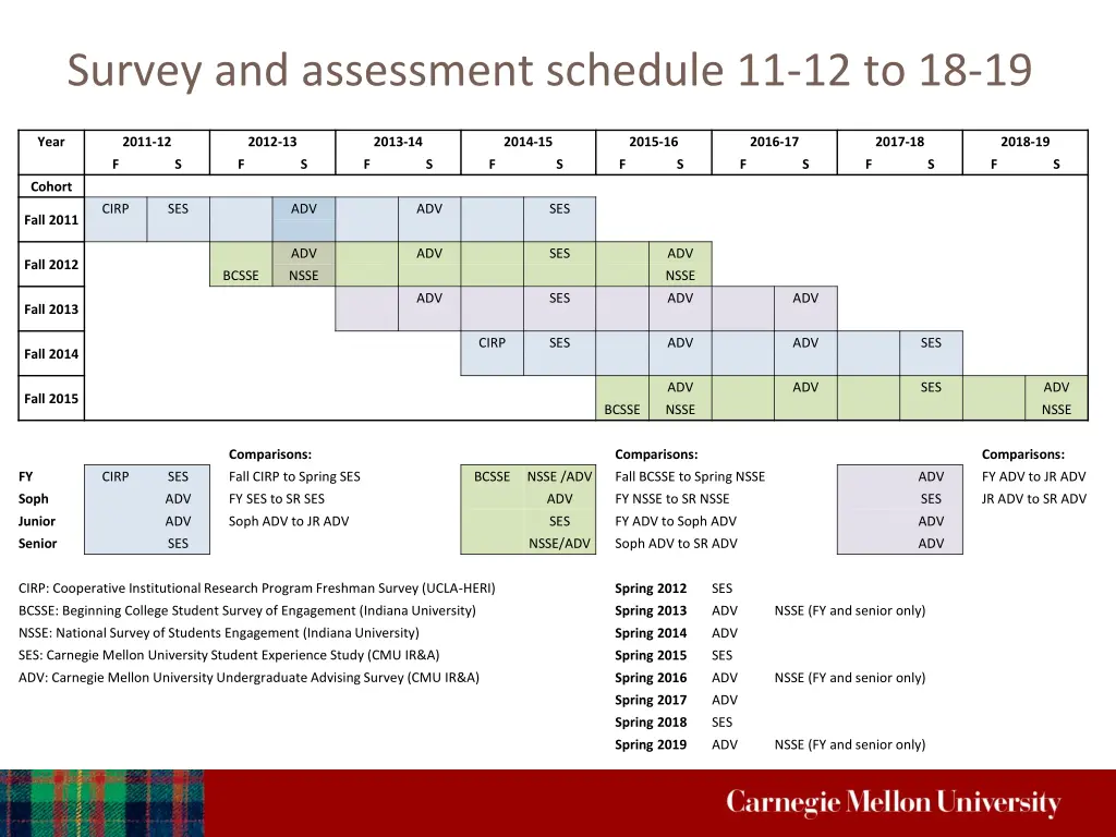 survey and assessment schedule 11 12 to 18 19