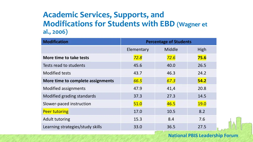 academic services supports and modifications