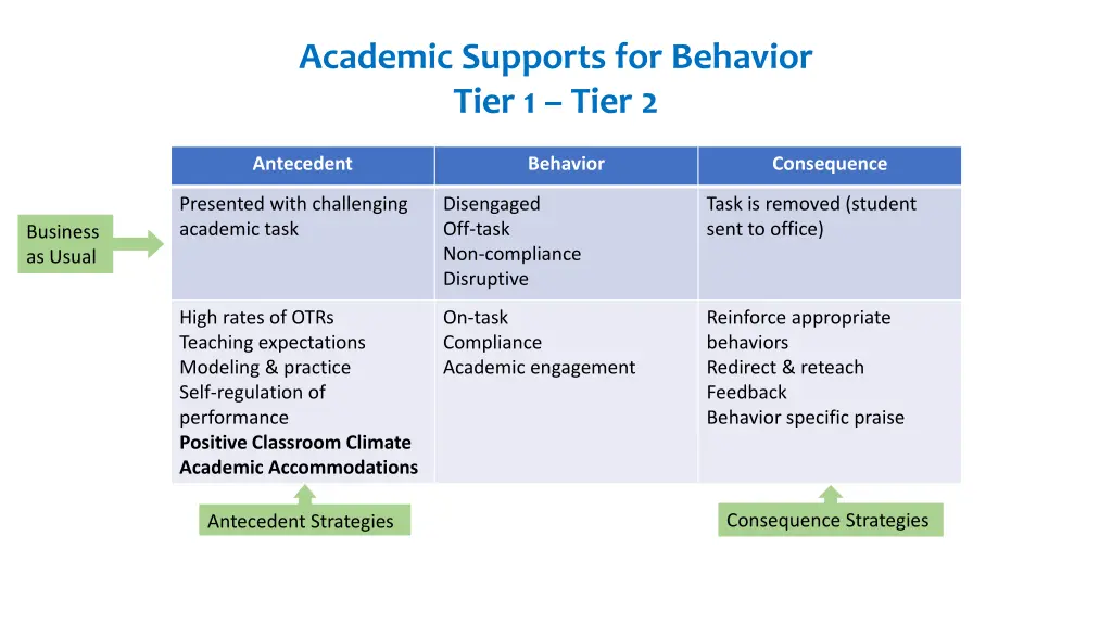 academic supports for behavior tier 1 tier 2