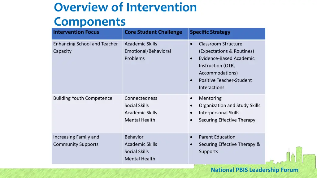 overview of intervention components intervention