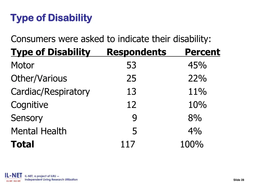 slide 28 type of disability type of disability