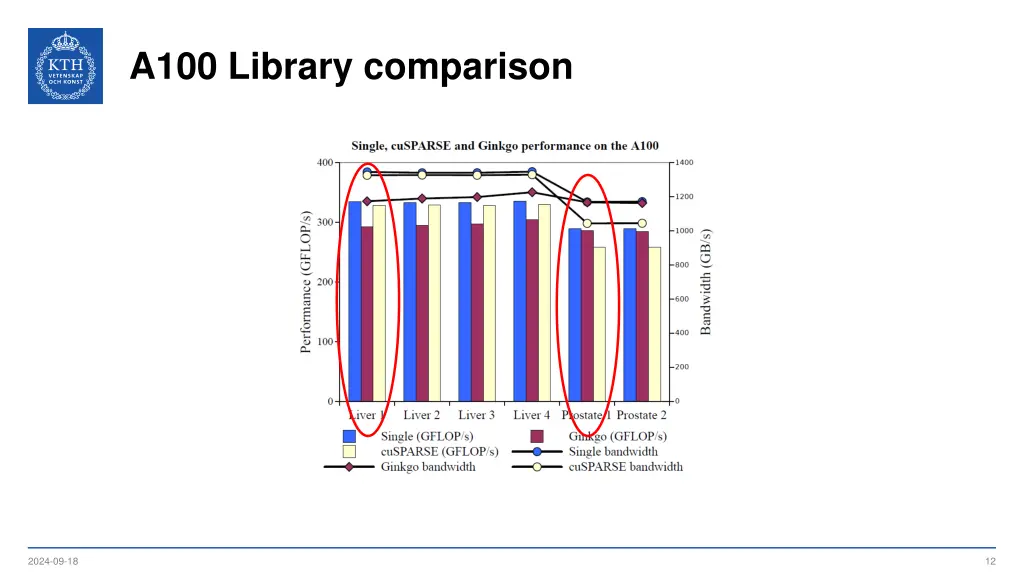 a100 library comparison