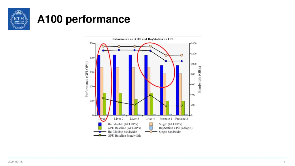 a100 performance