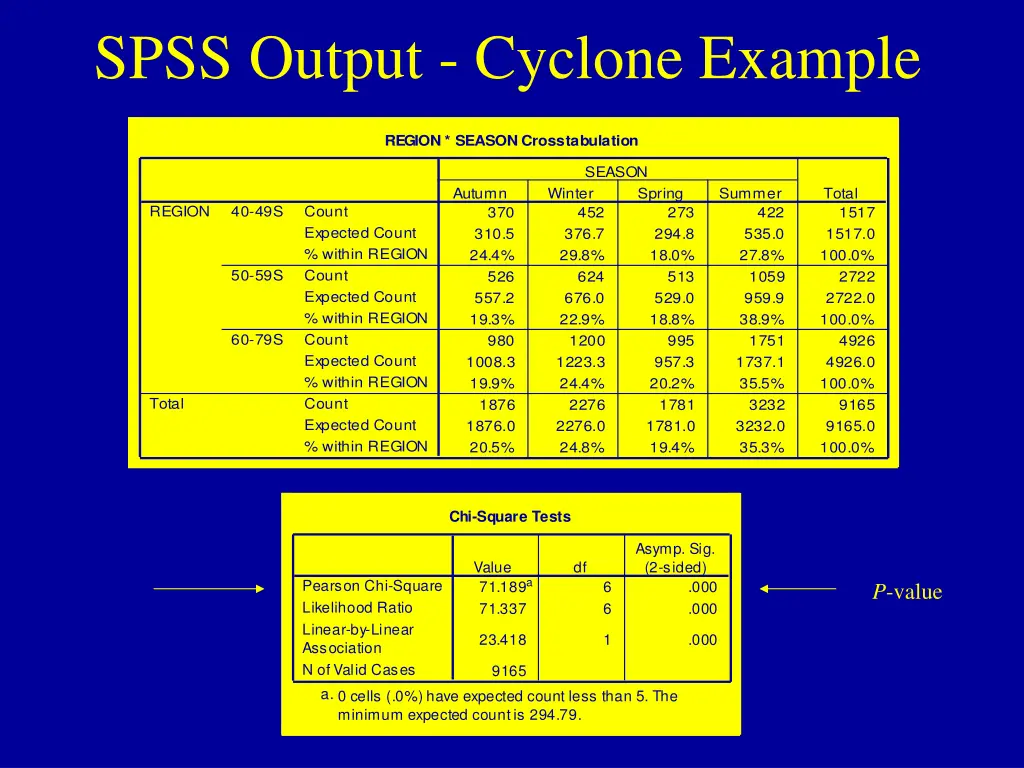 spss output cyclone example