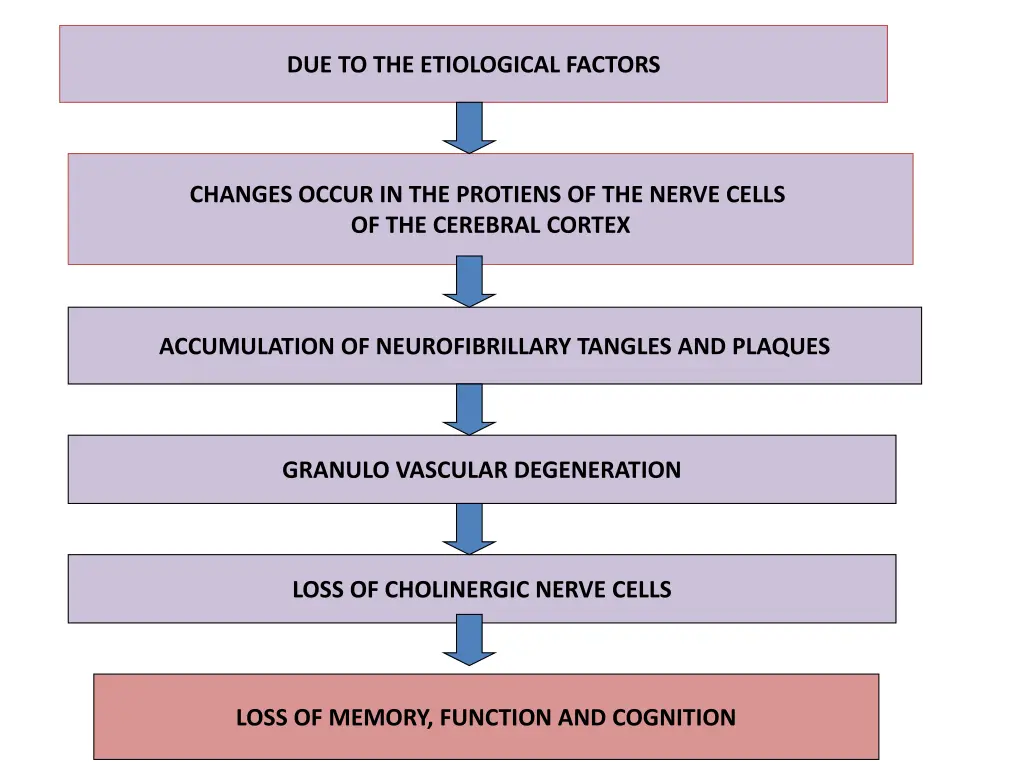 due to the etiological factors