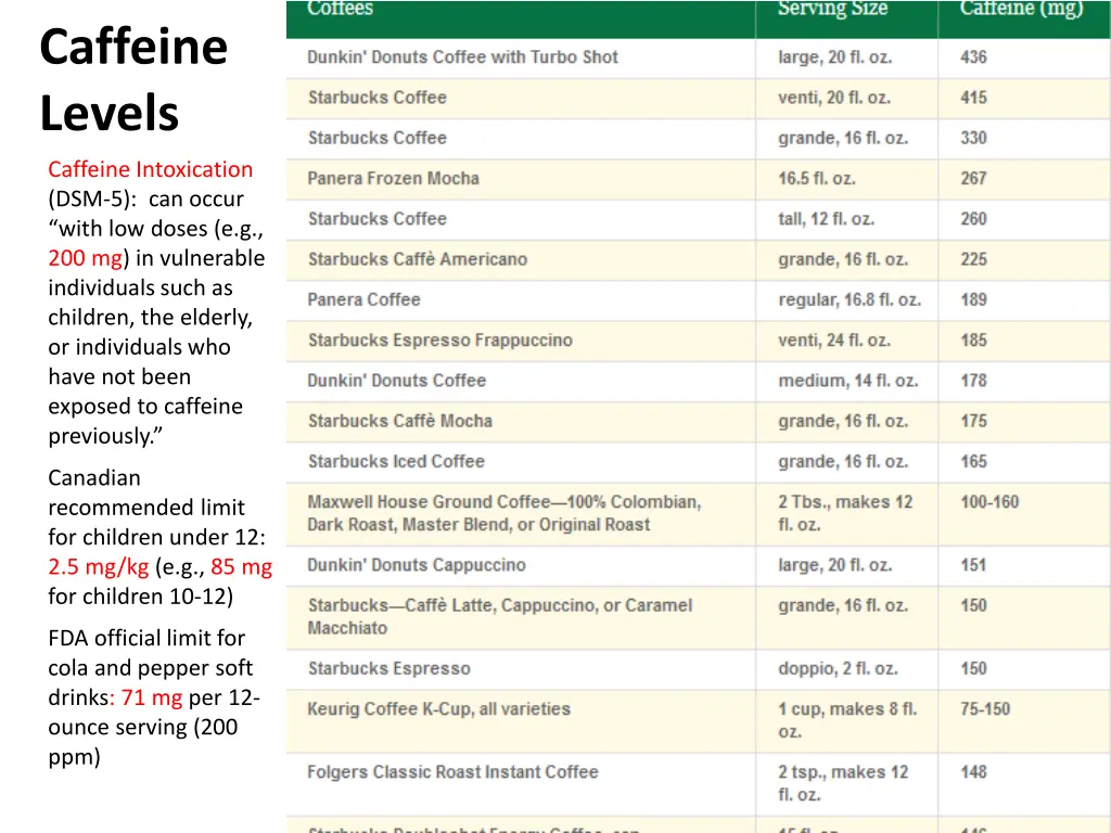 caffeine levels