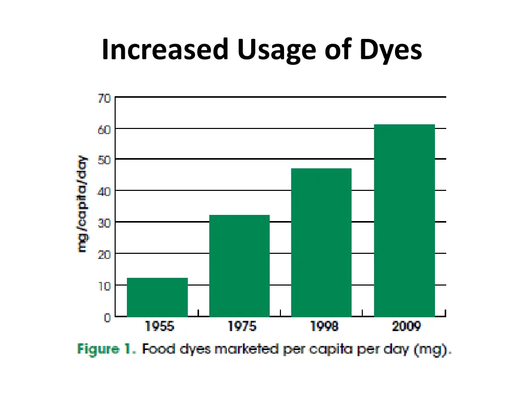 increased usage of dyes