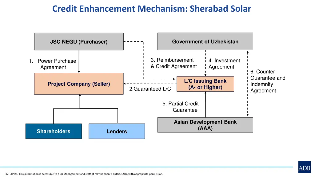 credit enhancement mechanism sherabad solar