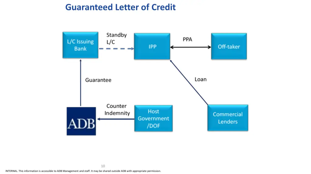 guaranteed letter of credit