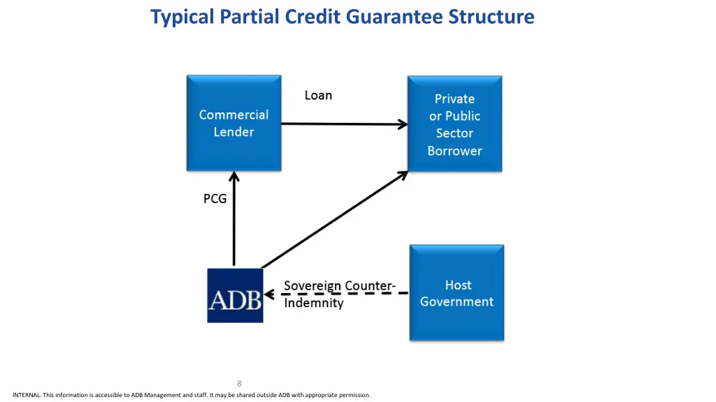 typical partial credit guarantee structure