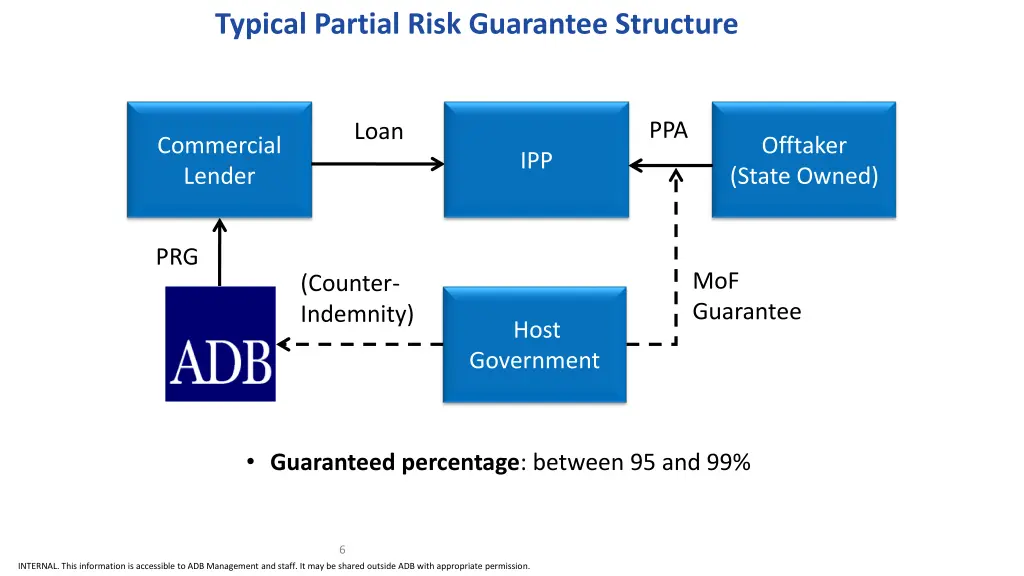 typical partial risk guarantee structure