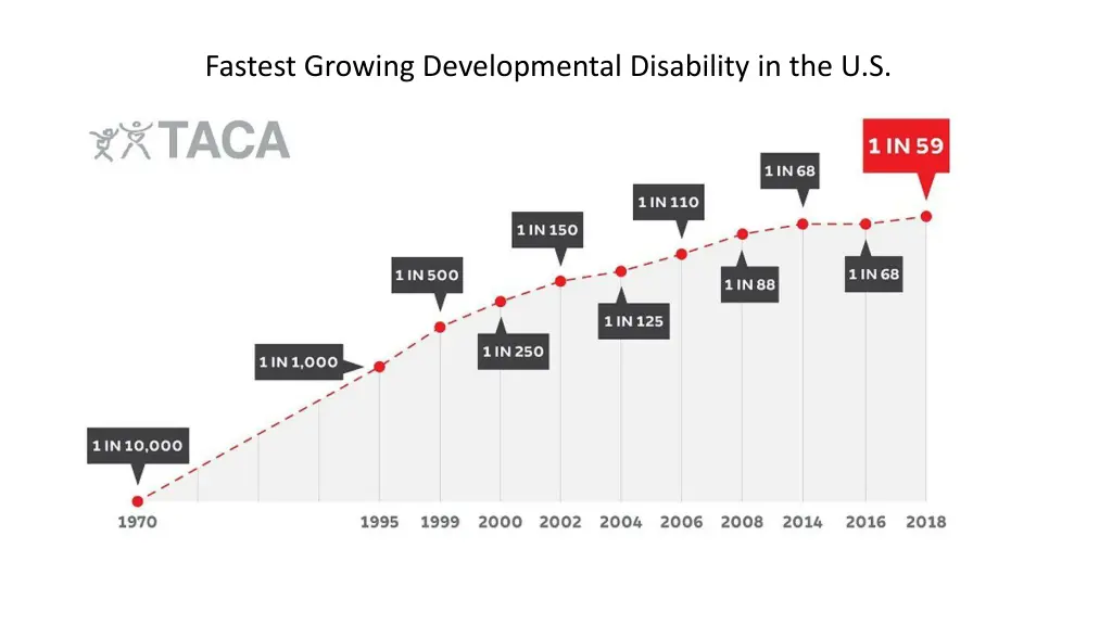 fastest growing developmental disability