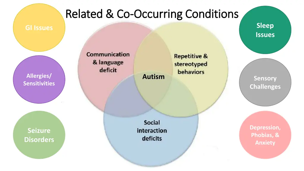 related co related co occurring conditions