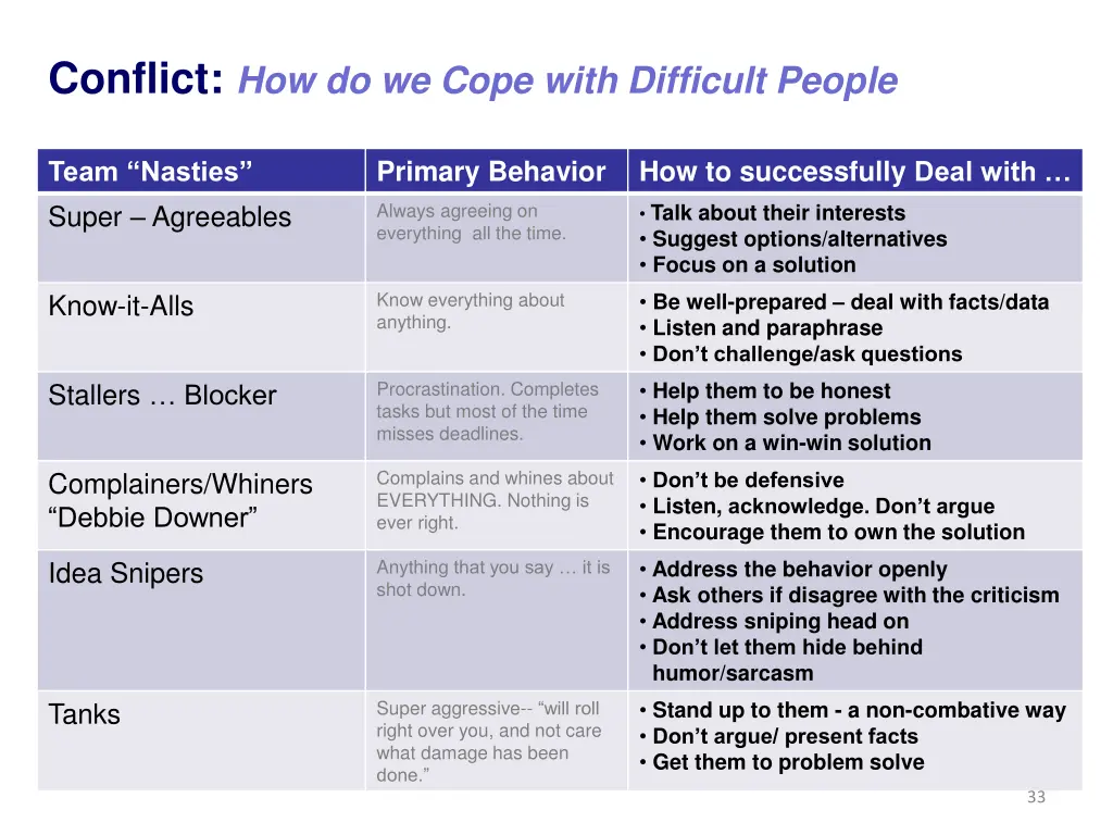 conflict how do we cope with difficult people