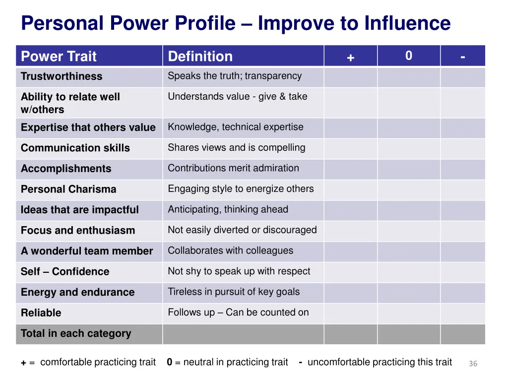 personal power profile improve to influence