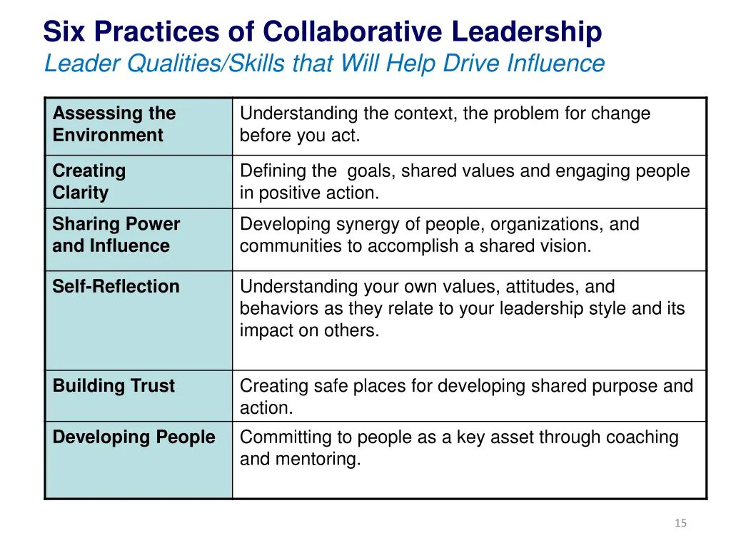 six practices of collaborative leadership leader