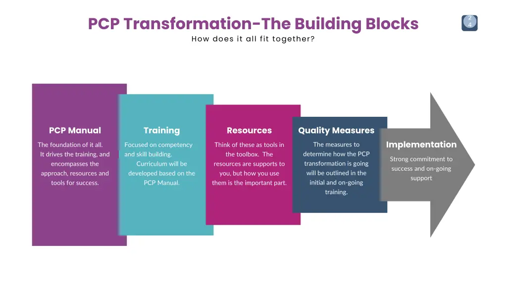 pcp transformation the building blocks how does