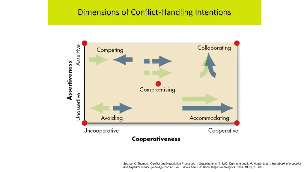 dimensions of conflict handling intentions