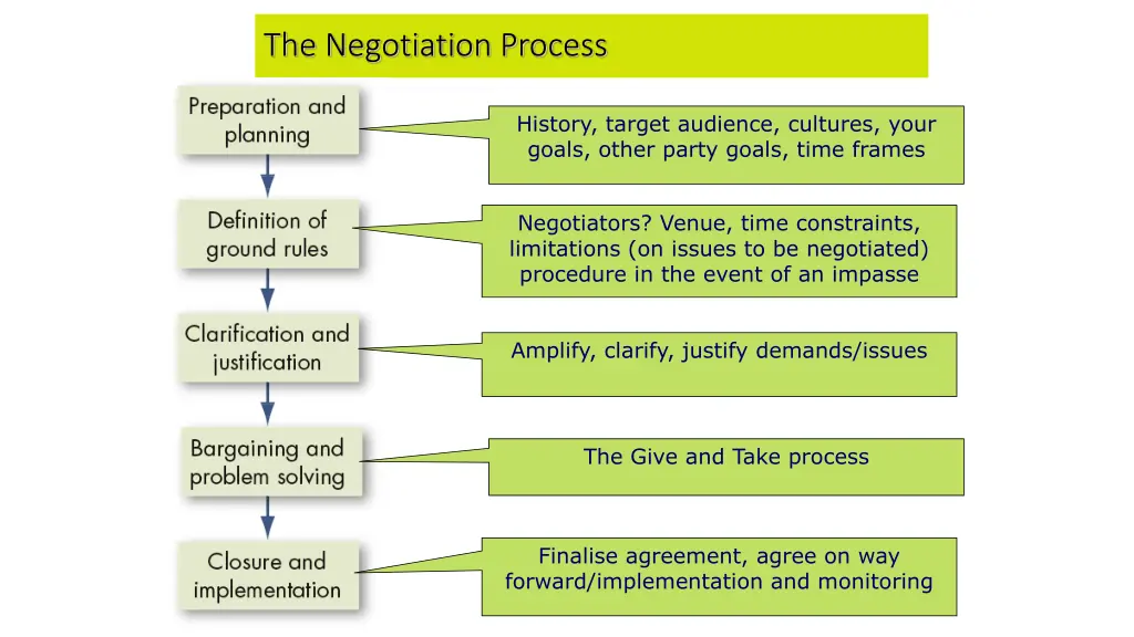 the negotiation process