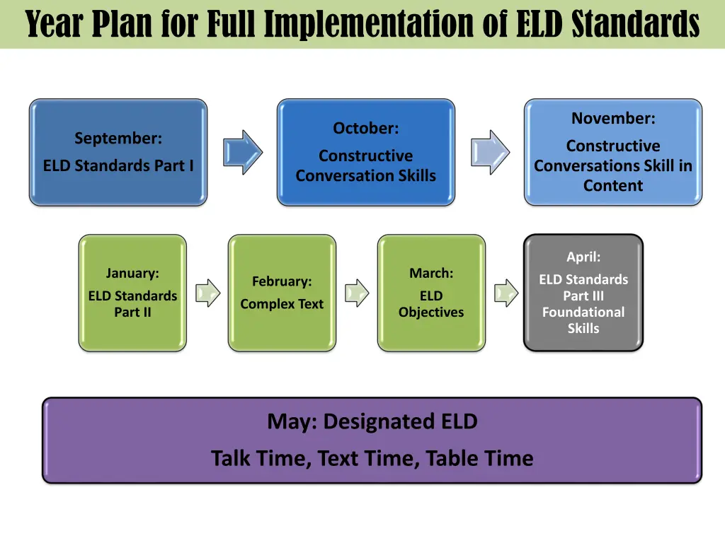 year plan for full implementation of eld standards