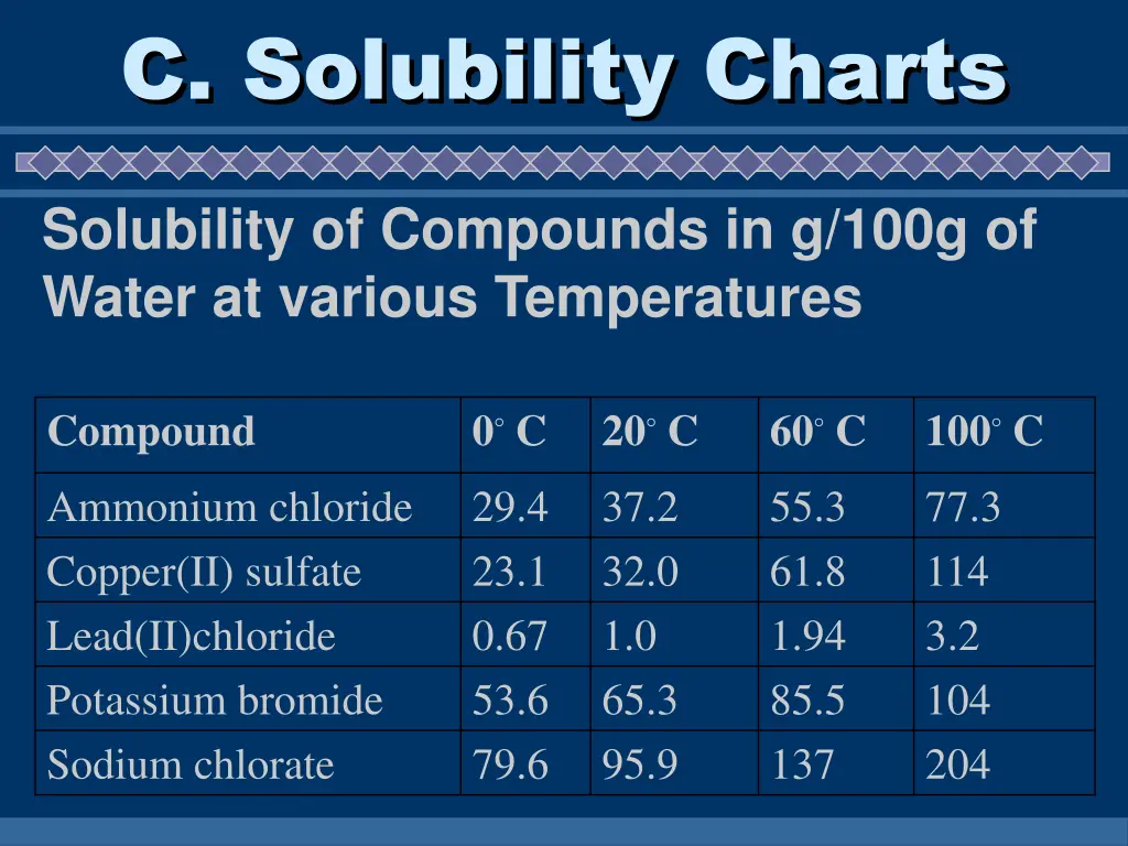 c solubility charts 1