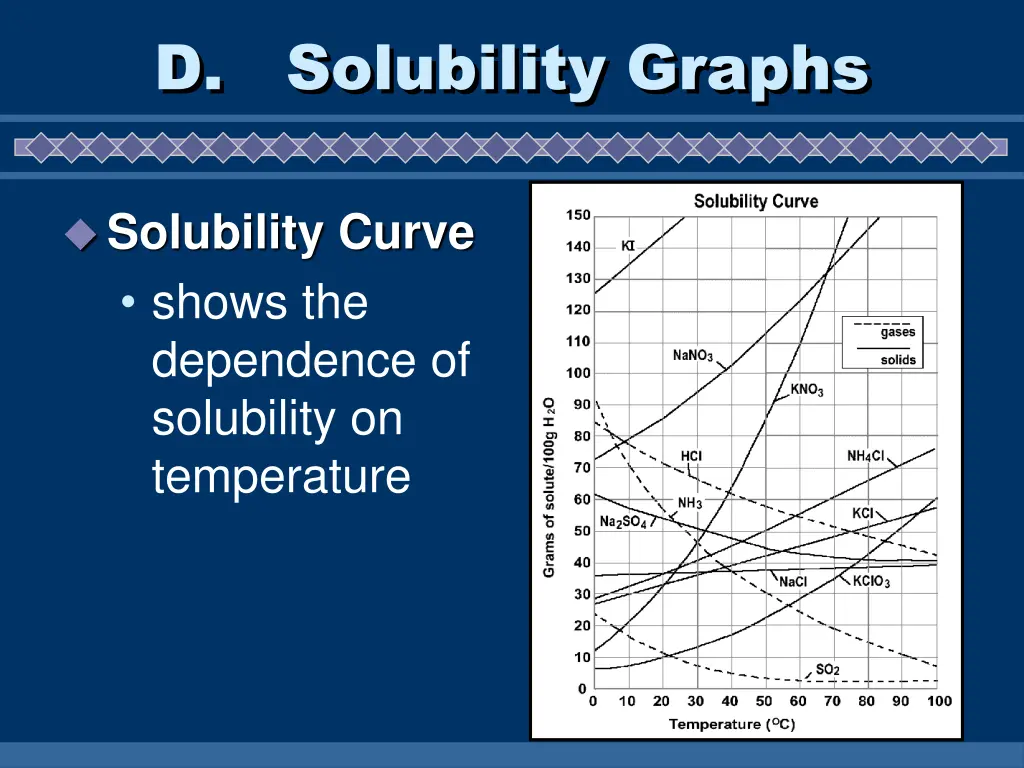 d solubility graphs