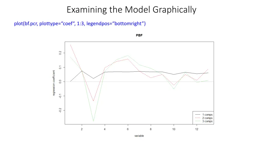 examining the model graphically 1