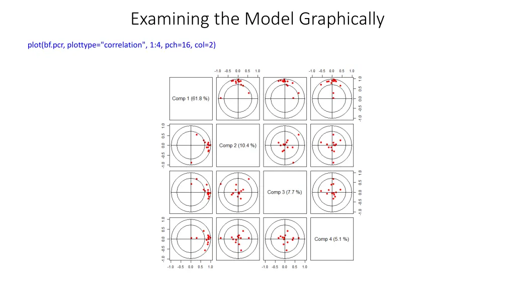 examining the model graphically 6