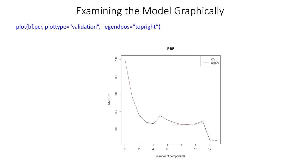 examining the model graphically