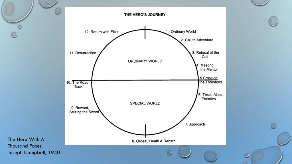 the hero with a thousand faces joseph campbell