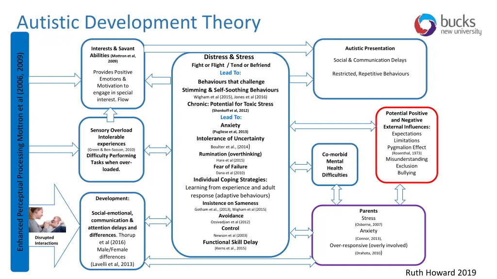 autistic development theory