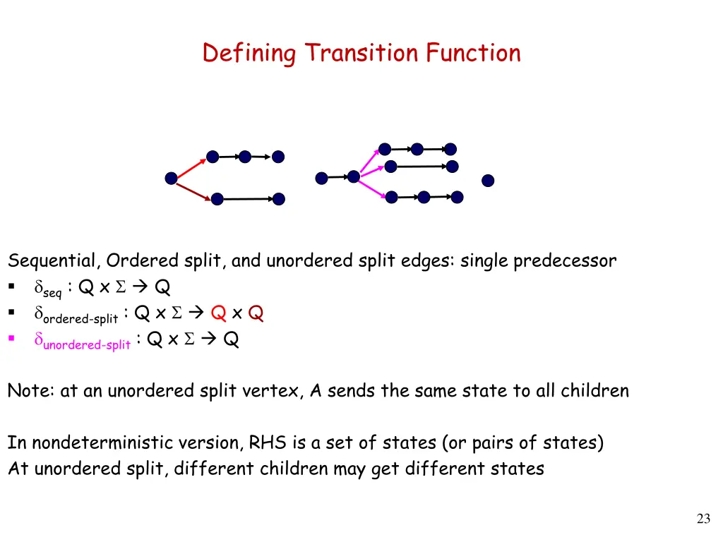 defining transition function