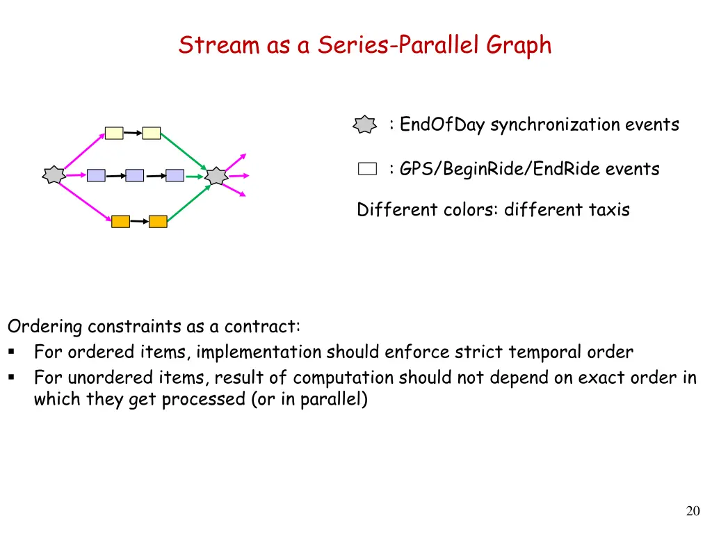 stream as a series parallel graph