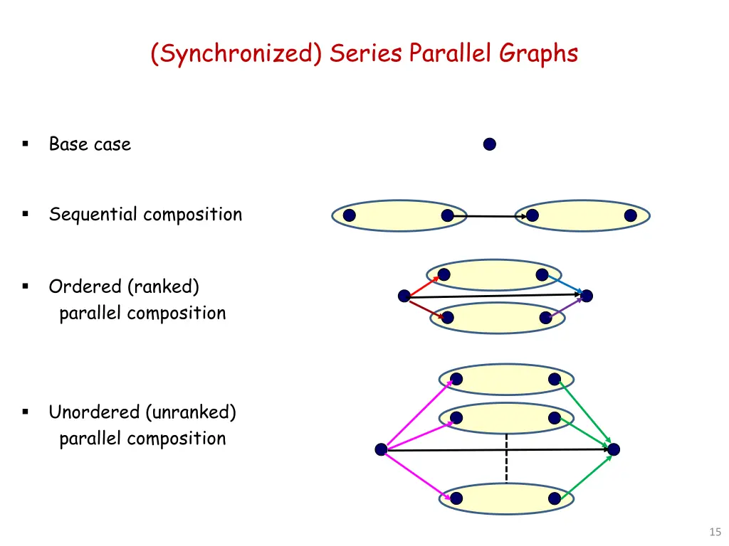 synchronized series parallel graphs