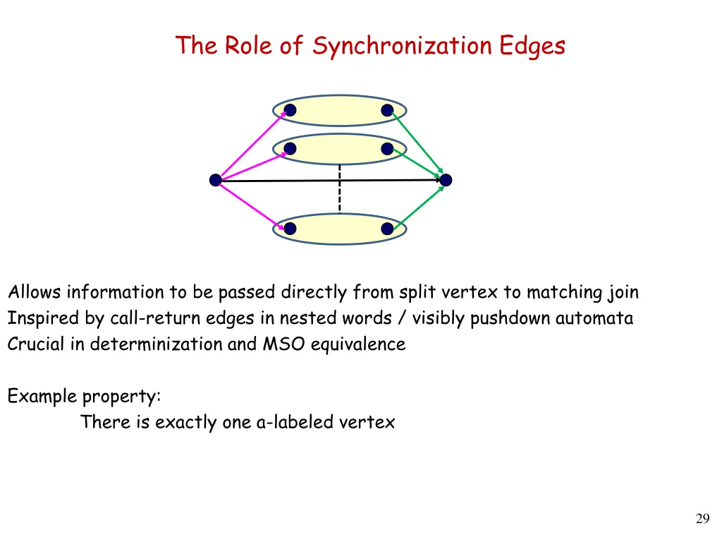 the role of synchronization edges