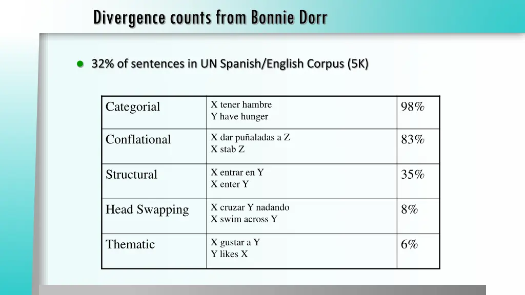 divergence counts from bonnie dorr