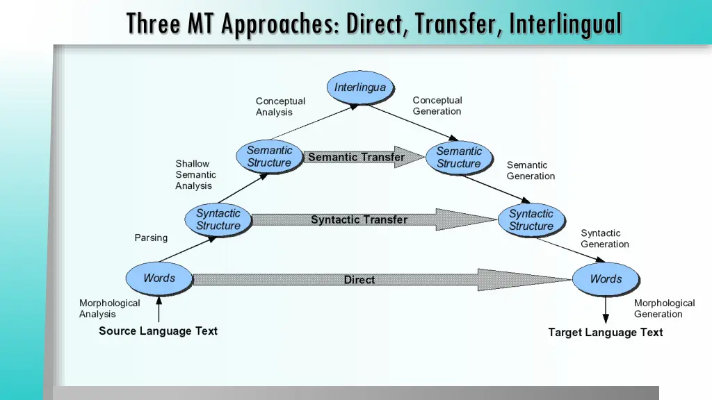 three mt approaches direct transfer interlingual