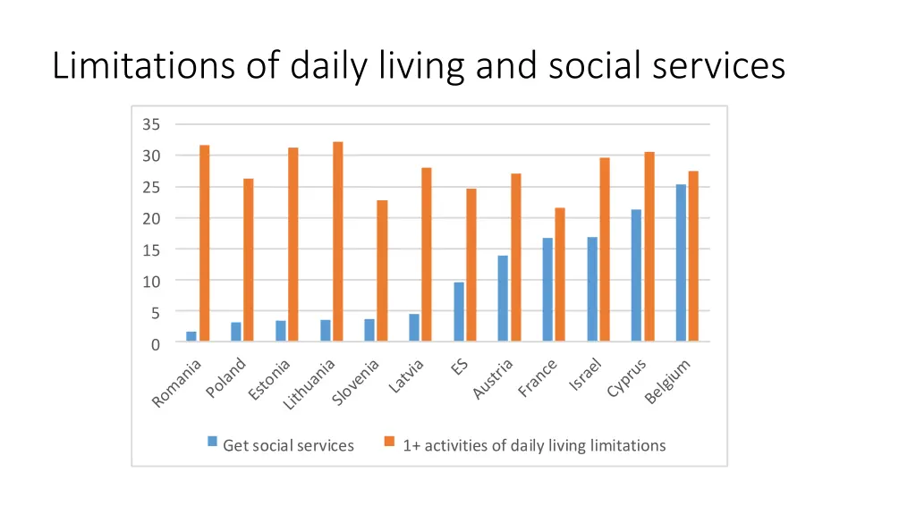 limitations of daily living and social services