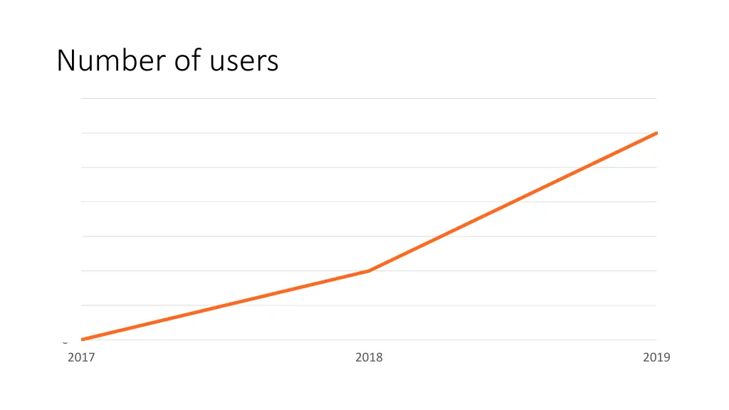 number of users