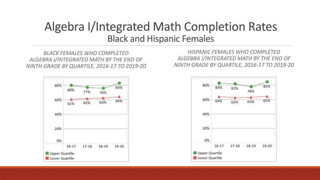 algebra i integrated math completion rates black