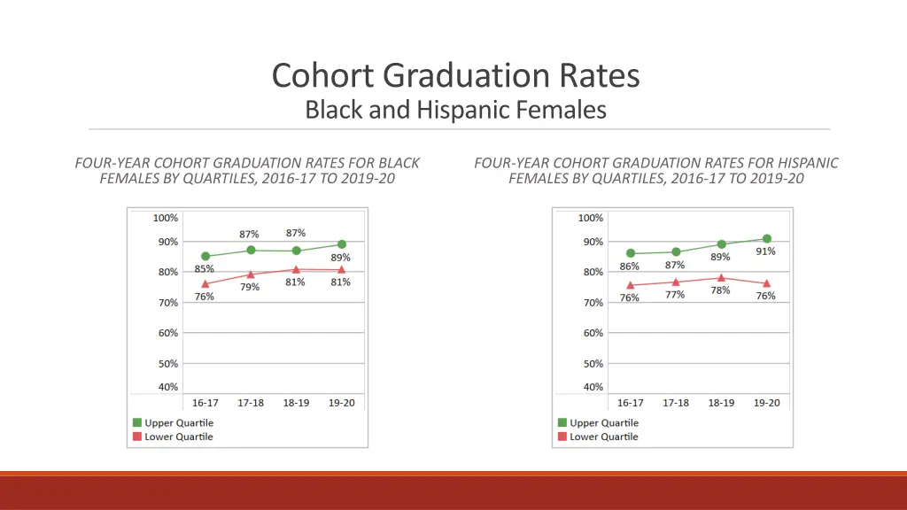 cohort graduation rates black and hispanic females