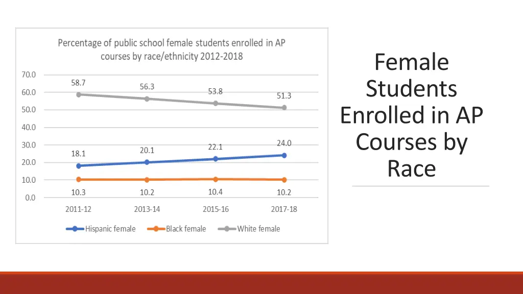 female students enrolled in ap courses by race