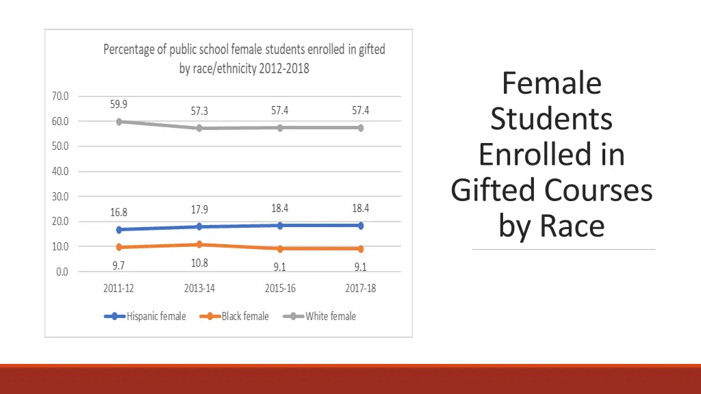 female students enrolled in gifted courses by race