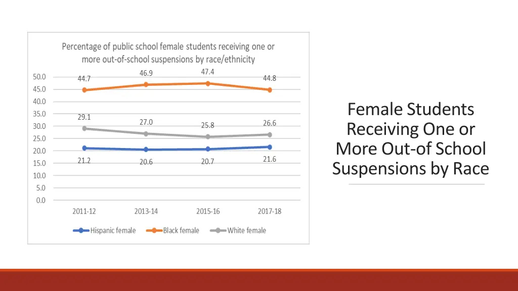 female students receiving one or more