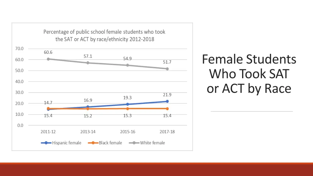 female students who took sat or act by race