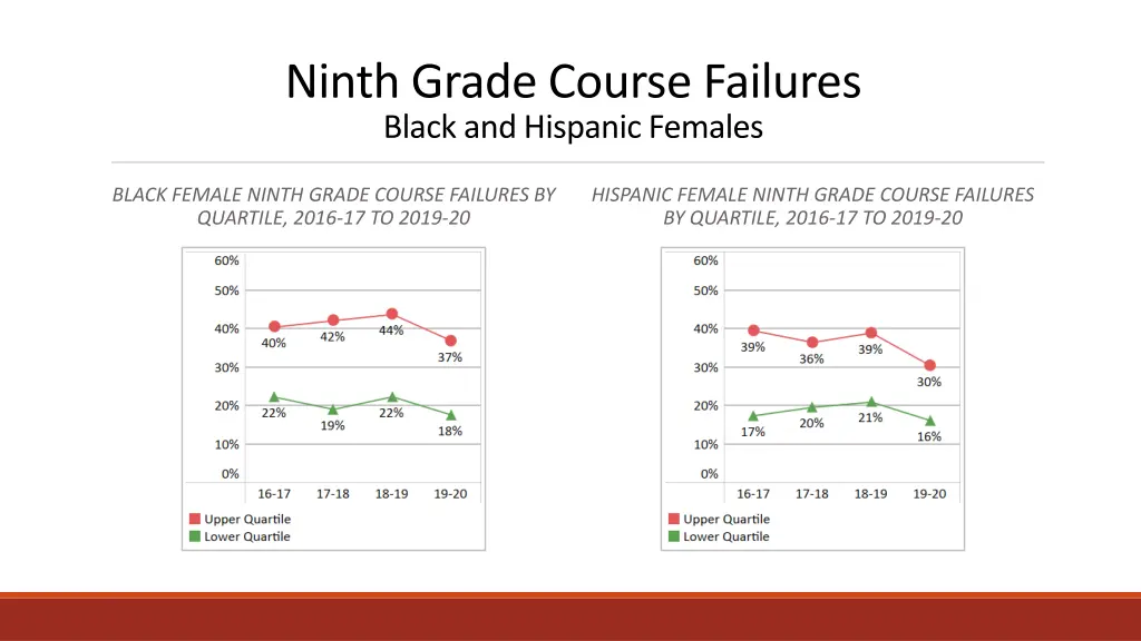 ninth grade course failures black and hispanic