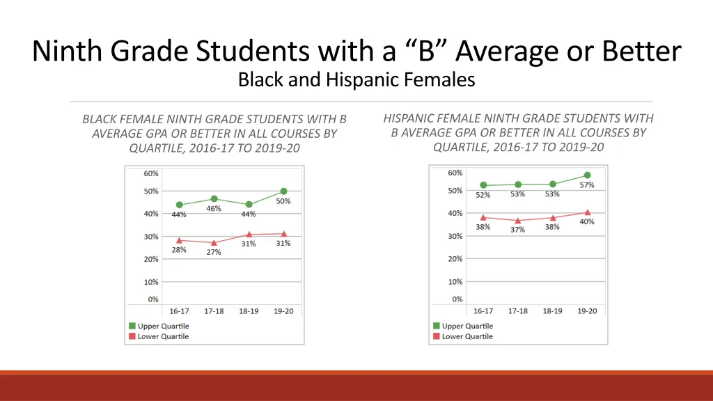 ninth grade students with a b average or better