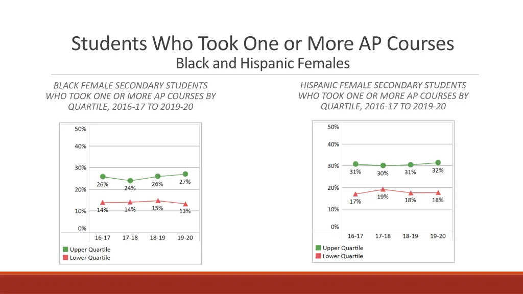 students who took one or more ap courses black